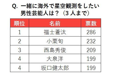 一緒に海外で星空観測をしたい男性芸能人は?