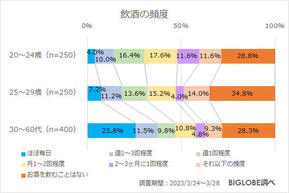 飲酒の頻度