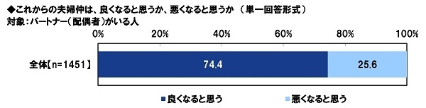 これからの夫婦仲は良くなると思うか、悪くなると思うか