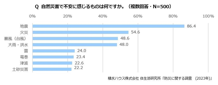 積水ハウス株式会社 住生活研究所「防災に関する調査(2023年)」