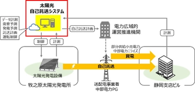 安藤ハザマ、遠隔地の営農型太陽光発電所からグリーン電力を 自己託送する取り組みを「2024地球温暖化防止展」にて公開