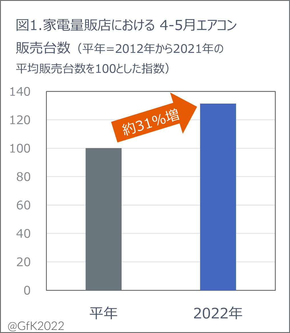 2022年エアコン市場 夏本番前の早期購入が増加 | NEWSCAST