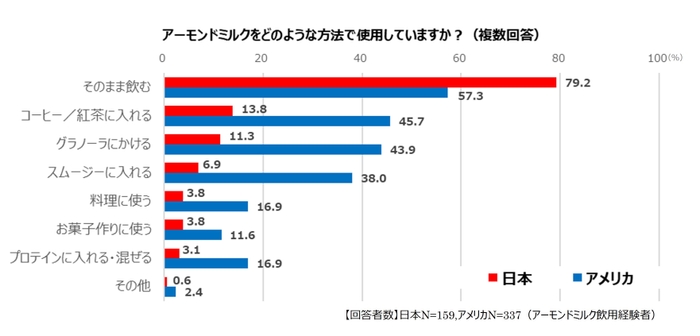 【アーモンドミルクに関する日米実態調査】アーモンドミルクの使用シーン