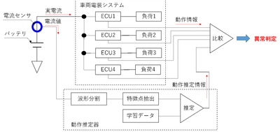 QuantumCoreと日産自動車、バッテリーの電流波形から 車両電子ユニットの動作判定を高い精度で実現できることを確認