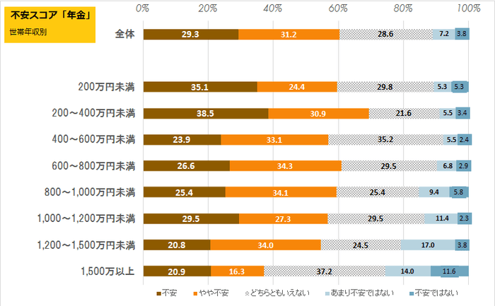 図3 不安スコア 年金(世帯年収別)