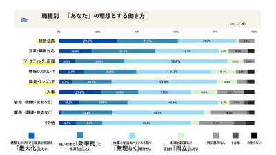 職種別「あなた」の理想とする働き方
