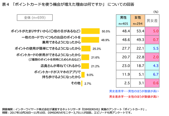 「ポイントカードを使う機会が増えた理由は何ですか」についての回答