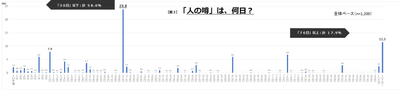 図3「人の噂」は何日？　全体