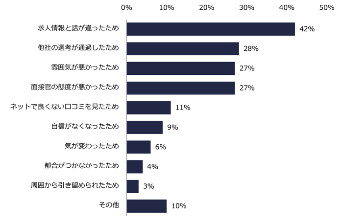 【図5】面接後に選考を辞退した方に伺います。理由を教えてください。 （複数回答可）