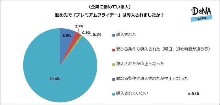 【図1】勤め先で「プレミアムフライデー」は導入されましたか?