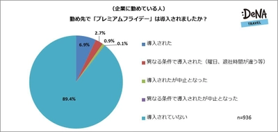 プレミアムフライデー導入から丸一年 「導入された」のは全体の10.6%、うち1.0%は中止に 個人消費も働き方も「変わらない」が過半数超え