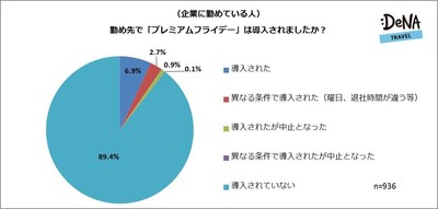 【図1】勤め先で「プレミアムフライデー」は導入されましたか？