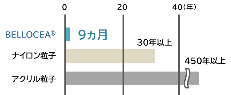 海水中分解性の比較