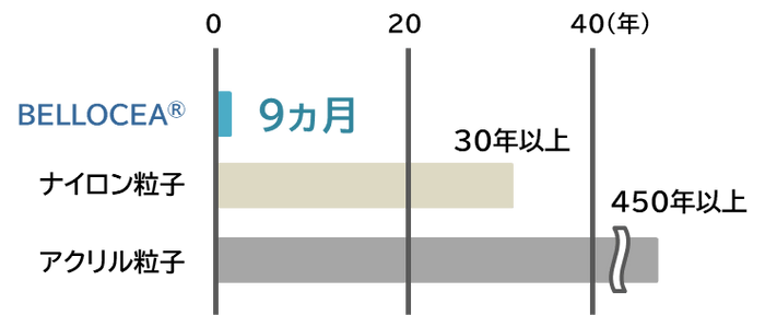 海水中分解性の比較