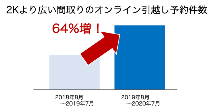 2Kより広い間取りのオンライン引越し予約件数