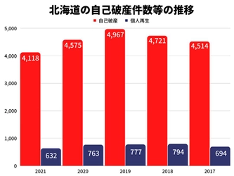 2021年の北海道の自己破産件数は4118件、2020年比10%減！