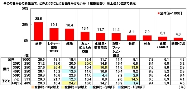 この春からの新生活で、どのようなことにお金をかけたいか