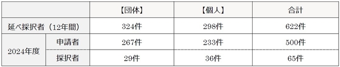 過去の助成実績(2013年度～2024年度)