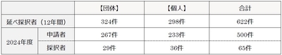 過去の助成実績(2013年度~2024年度)
