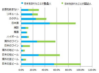 【300人の外国人に調査】外国人が日本の飲食店で飲みたいお酒TOP4 1位は日本の生ビール、2位は日本酒、国産ワインの認知度の低さ露呈