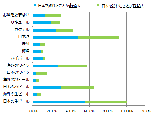 【300人の外国人に調査】外国人が日本の飲食店で飲みたいお酒TOP4 1位は日本の生ビール、2位は日本酒、国産ワインの認知度の低さ露呈