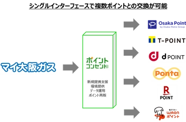 180億円相当超のポイント流通規模を誇る ポイント交換プラットフォーム『ポイント・コンセント』が 大阪ガスのポイントサービス「マイ大阪ガスポイント」で採用