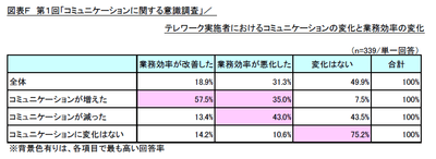図表F 第1回「コミュニケーションに関する意識調査」/テレワーク実施者におけるコミュニケーションの変化と業務効率の変化