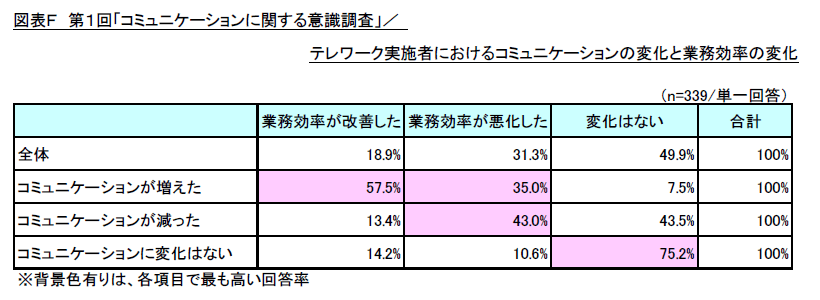 図表F 第1回「コミュニケーションに関する意識調査」/テレワーク実施者におけるコミュニケーションの変化と業務効率の変化