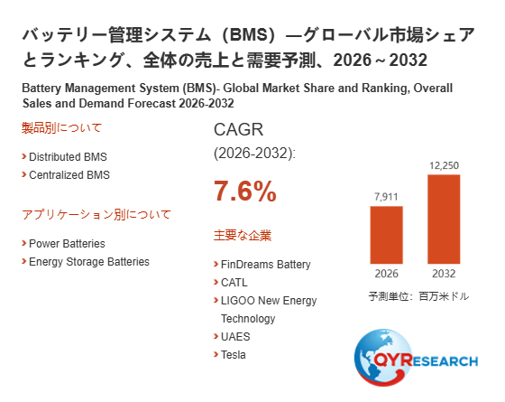 上記の図表/データは、QYResearchの最新レポート「バッテリー管理システム(BMS)―グローバル市場シェアとランキング、全体の売上と需要予測、2026~2032」から引用されています。