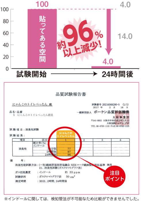 インドール試験結果