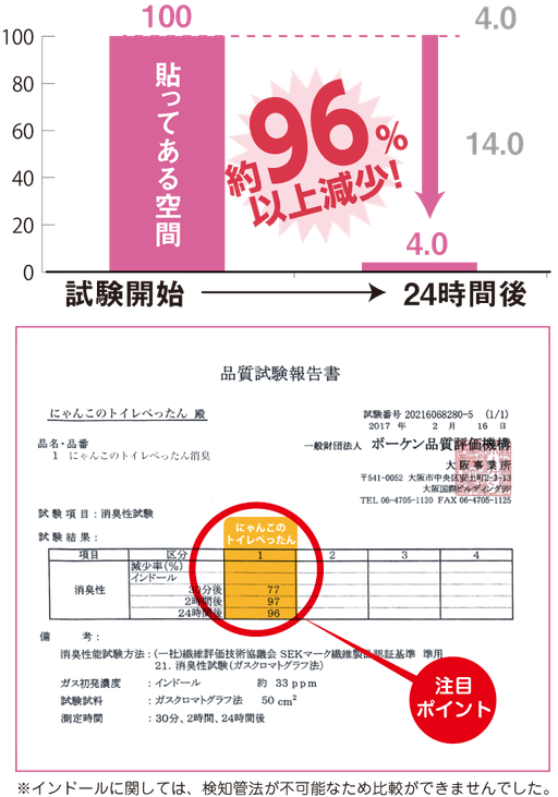 インドール試験結果