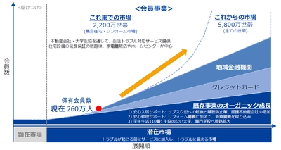 集合住宅市場で展開するJBRの看板サービス　 不動産会社様向け会員サービス 会員数100万人突破！