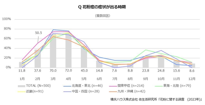 積水ハウス 住生活研究所「花粉に関する調査（2023年）」