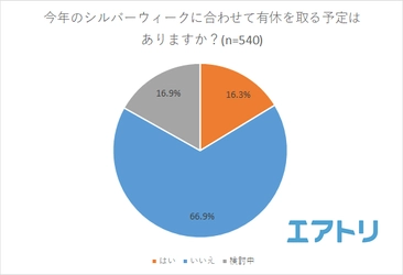 最大3連休のシルバーウィークでも34.7％が旅行に行くことが判明 GWよりシルバーウィークに休みが多い業種は「コンサルティング」 「連休なし」はGWより12.5ポイント増加