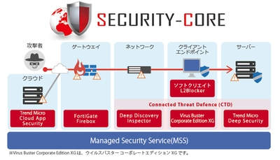 サイバー攻撃を多層防御＋監視・運用で未然防止・軽減　 段階的なセキュリティ対策を実現する 「SECURITY-CORE」を提供開始