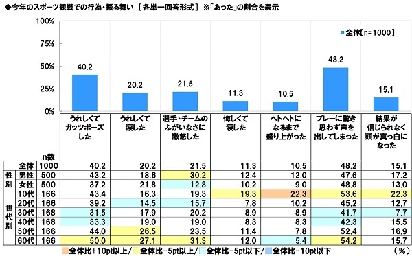 今年のスポーツ観戦での行為・振る舞い