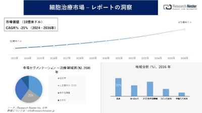 細胞治療市場調査の発展、傾向、需要、成長分析および予測2024―2036年