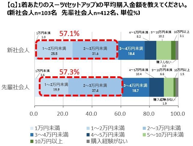 スーツ平均購入金額　図表