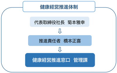 健康経営推進体制