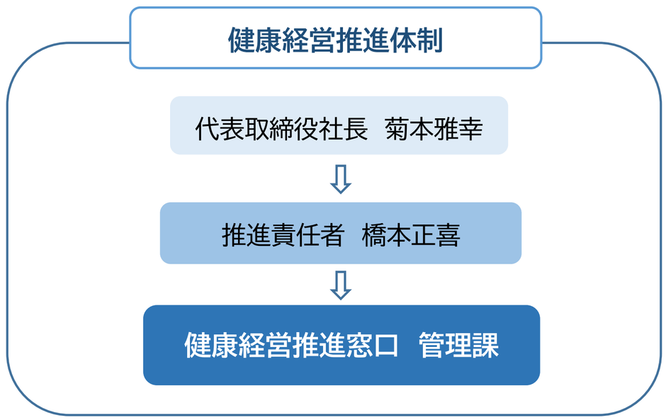 健康経営推進体制