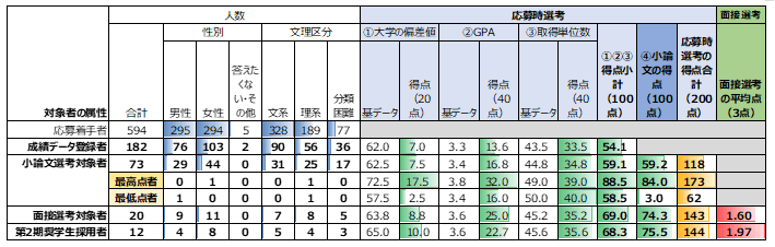 応募～採用の各局面での人数(属性別)と平均点(2025年に1月に公表された第2期分)