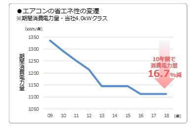 エアコンの省エネ性の変遷