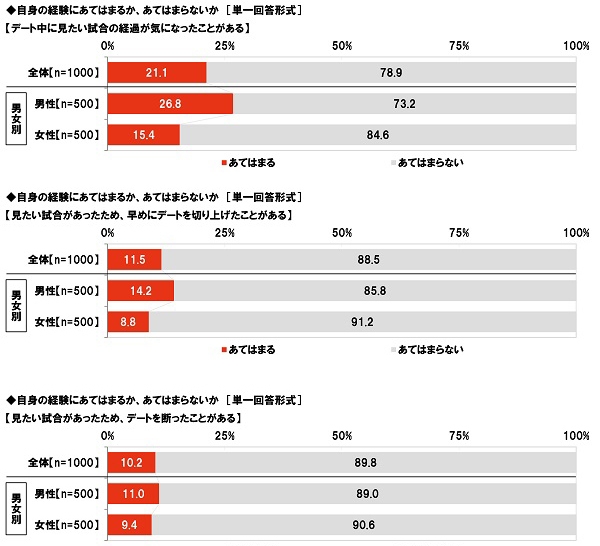 「スポーツ中継×デート」に関する経験