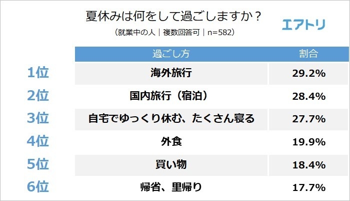 【図5】夏休み/お盆は何をして過ごしますか?