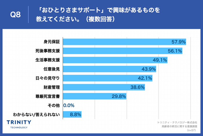 「おひとりさまサポート」で興味があるものを 教えてください。(複数回答)