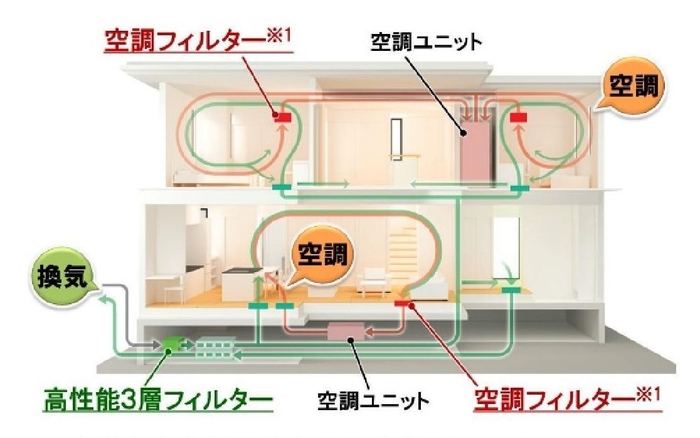 良質な室内環境を実現する「快適エアリーT-SAS」