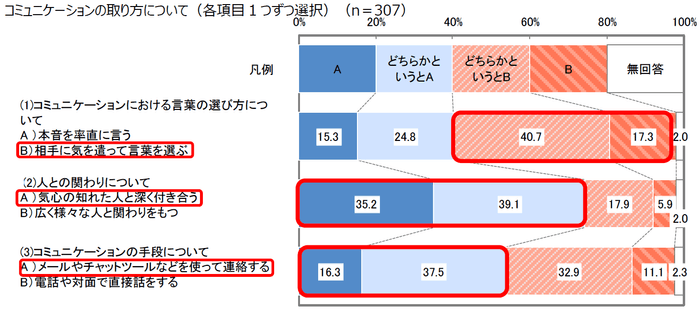 図表9 コミュニケーションの取り方について(各項目1つずつ選択)(n＝307)