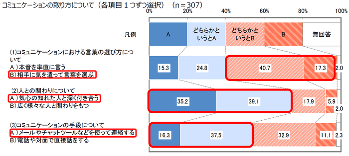 図表9 コミュニケーションの取り方について(各項目1つずつ選択)(n=307)