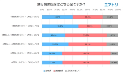 飛行機の座席、男性より女性の方が「窓側」を好む傾向に 海外経験20回以上の玄人に聞いた「機内で快適に過ごすポイント」は 靴を脱いでお酒を飲むこと