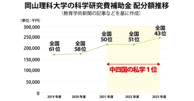 【岡山理科大学】科研費の採択件数、配分額ともに３年連続で中四国の私学１位！